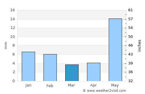 Sawāi Mādhopur average rain in March