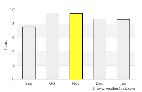 Sawāi Mādhopur average rain in November