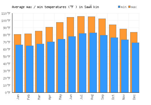 Sawākin average minimum / maximum temperatures (Fahrenheit)