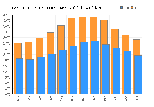 Sawākin average minimum / maximum temperatures (Celsius)