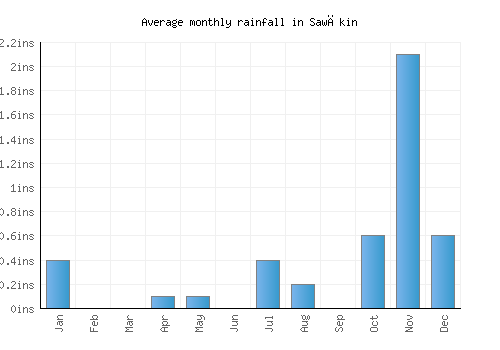 Sawākin monthly rainfall chart (inches)