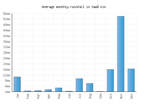 Sawākin monthly rainfall chart (mm)
