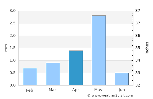 Sawākin average rain in April