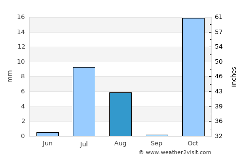 Sawākin average rain in August