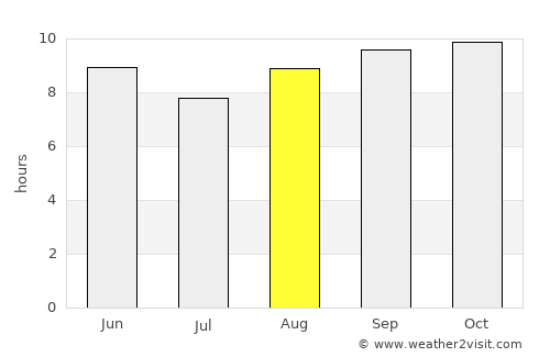 Sawākin average rain in August