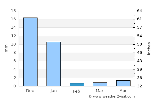 Sawākin average rain in February