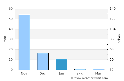 Sawākin average rain in January