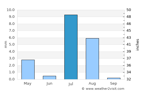 Sawākin average rain in July