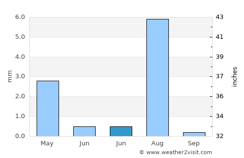Sawākin average rain in June