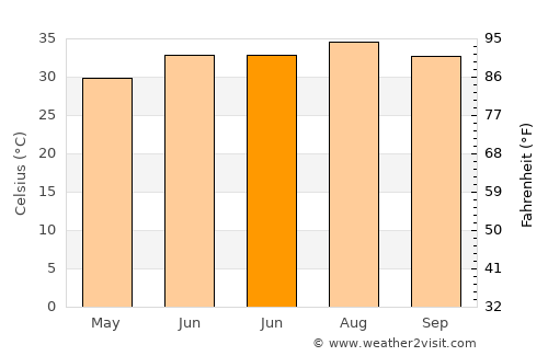 Sawākin average temperature in June