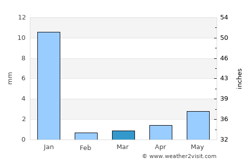 Sawākin average rain in March