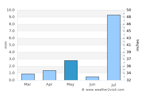Sawākin average rain in May