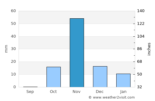 Sawākin average rain in November