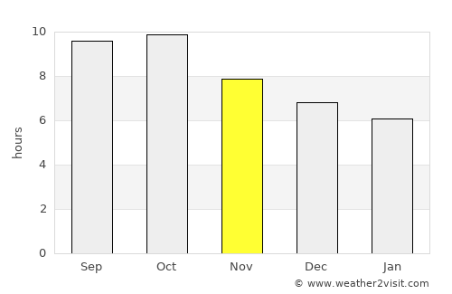 Sawākin average rain in November