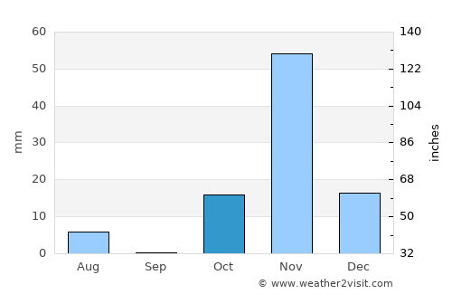 Sawākin average rain in October