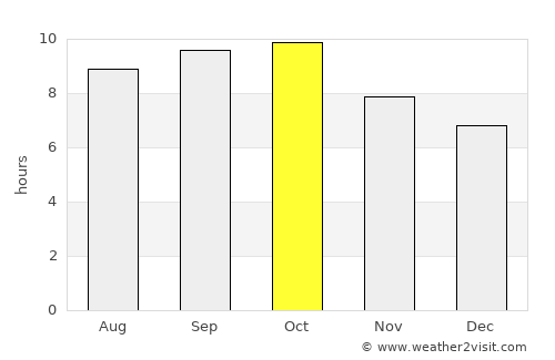 Sawākin average rain in October