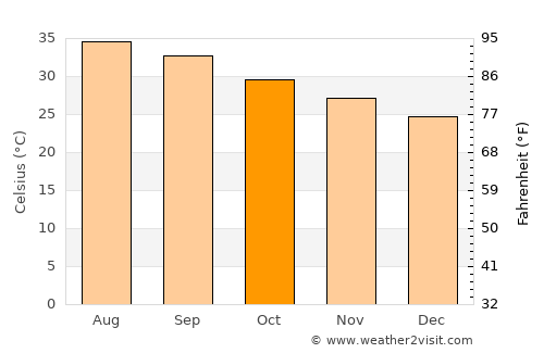 Sawākin average temperature in October
