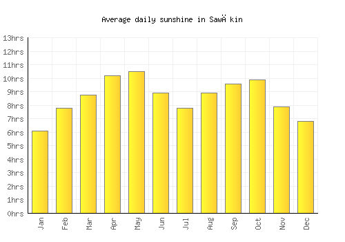 Sawākin average daily sunshine chart