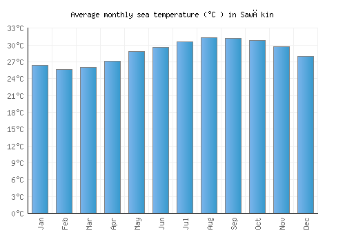 Sawākin average sea temperature chart (Celsius)