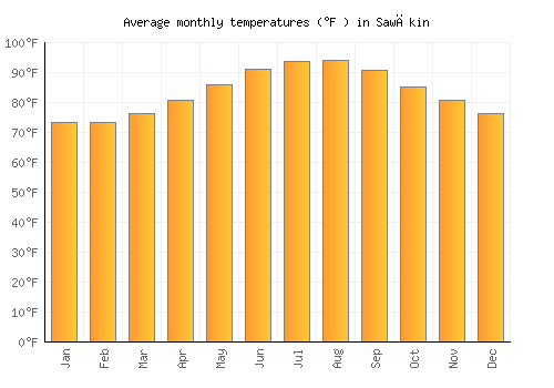 Sawākin average temperature chart (Fahrenheit)