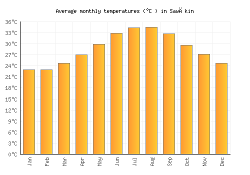 Sawākin average temperature chart (Celsius)
