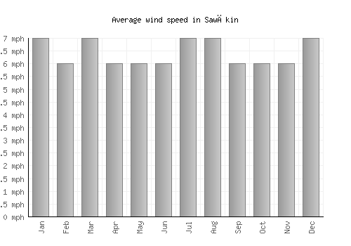 Sawākin average winspeed by month (mph)