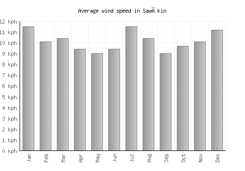 Sawākin average winspeed by month (km/h)