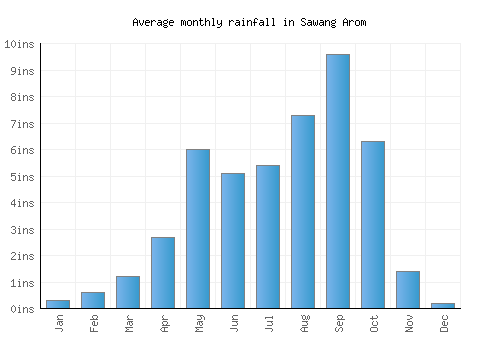 Sawang Arom monthly rainfall chart (inches)