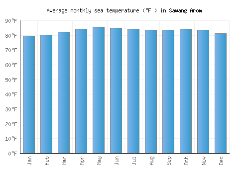 Sawang Arom average sea temperature chart (Fahrenheit)