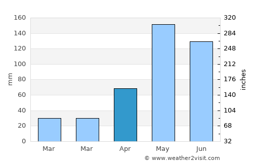 Sawang Arom average rain in April