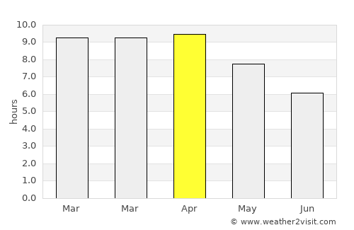 Sawang Arom average rain in April