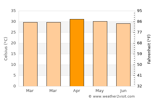 Sawang Arom average temperature in April
