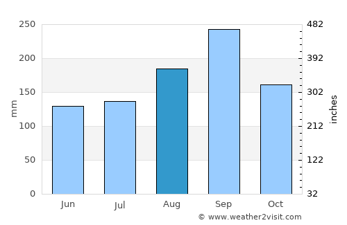 Sawang Arom average rain in August