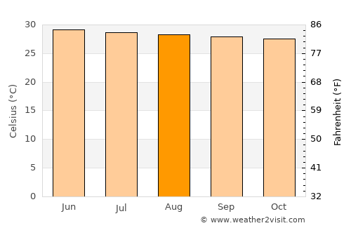 Sawang Arom average temperature in August