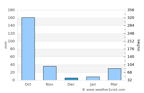 Sawang Arom average rain in December