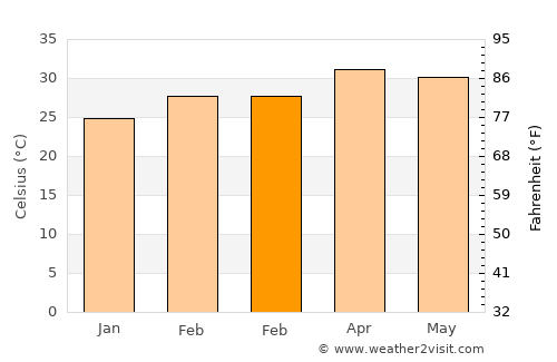 Sawang Arom average temperature in February