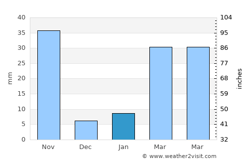 Sawang Arom average rain in January
