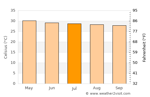 Sawang Arom average temperature in July
