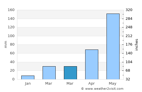 Sawang Arom average rain in March
