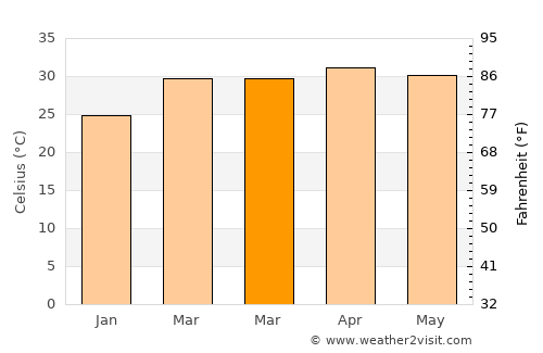 Sawang Arom average temperature in March