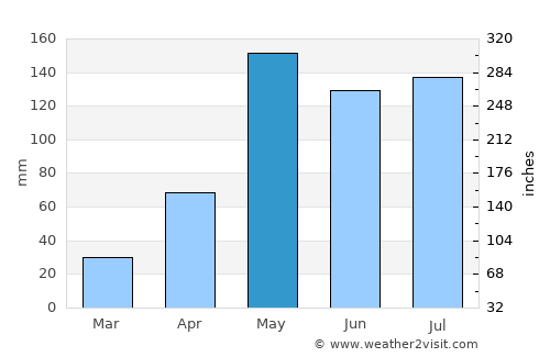 Sawang Arom average rain in May