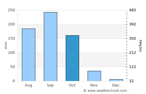 Sawang Arom average rain in October