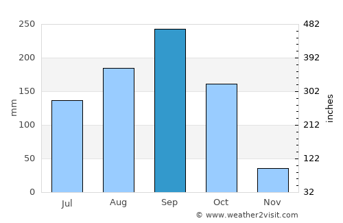 Sawang Arom average rain in September