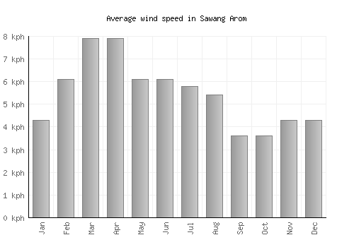 Sawang Arom average winspeed by month (km/h)