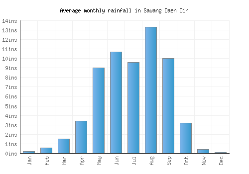 Sawang Daen Din monthly rainfall chart (inches)