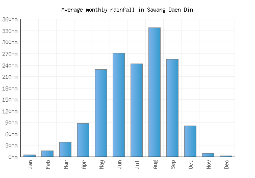 Sawang Daen Din monthly rainfall chart (mm)