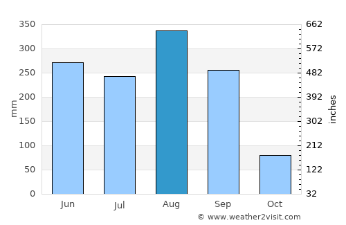 Sawang Daen Din average rain in August