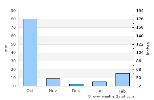 Sawang Daen Din average rain in December
