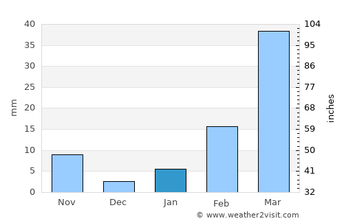 Sawang Daen Din average rain in January