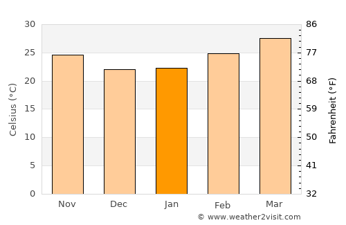 Sawang Daen Din average temperature in January
